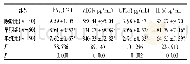 表1 血清Hb A1c、VEGF、CTGF、IL-6水平对比(±s)