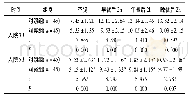 表1 两组患者血糖水平指标对比(±s)