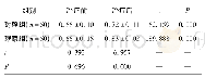 表2 两组患者骨密度对比值对比(±s,g/cm2)