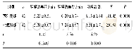 表1 两组麻醉诱导前后血糖对比(±s;mmol/L)