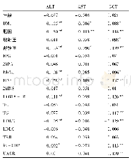 表2 ALT、AST、GGT与其他变量的相关性