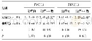 表2 对比两组肺功能指标(±s)