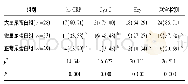 表2 三组hs-CRP、Cys-C、Hcy、联合检测阳性率比较n(%)