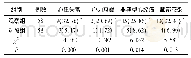 表2 两组各项并发症发生率比较[n(%)]