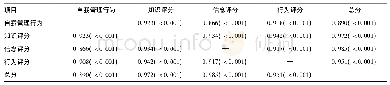 表2 T2DM患者家庭照护者知信行水平与患者自我管理行为的相关性分析r(P)