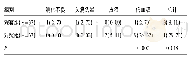 表3 两组患者不良反应发生情况n(%)