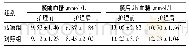 表1 两组患者护理前后的血糖水平对比(±s)(n=30)
