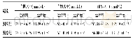 表1 两组患儿治疗前后生化指标数据(±s)