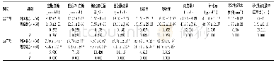 表1 两组血糖与胰岛素指标比较(±s)