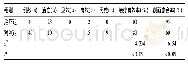 表3 两组创面愈合率比较(n,%)