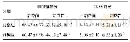 表2 中医证候积分、TCSS评分对比[分，±s]