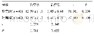 表3 两组患者血糖水平对比(±s,mmol/L)