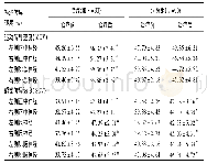 表2 治疗组与对照组前后神经传导速度m/s比较(±s)