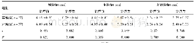 表2 两组患者的下肢血管内径(±s)