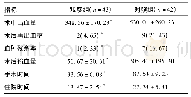 表1 两组患者手术相关指标对比(±s,%)