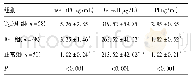 表1 三组血清FGF-21、hs-CRP、LP水平对比(±s)