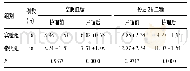 表1 糖尿病患者护理前后血糖水平比较[mmol/L]