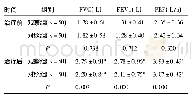 表1 两组肺功能对比(±s)