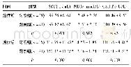 表2 两组患者氧化应激指标水平对比(±s)