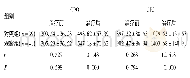 表2 两组患者CPO、CP2水平对比(±s,pmol/L)