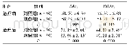 表1 两组患者动脉血气指标对比(±s,mmhg)