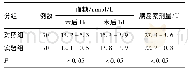 表1 对比两组的术后血糖变化和胰岛素剂量(±s)
