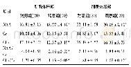 表1 两组1H-MRS代谢物波谱峰下面积比较(±s)