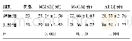 表3 两组患者的MMSE、Mo CA、ADL评分比较(n，分)