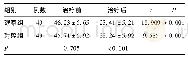 表1 2组治疗前后UPDRS评分(±s，分)