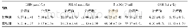 表2 两组治疗前后氧化应激指标的比较(s,n=64)