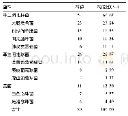 表1 87例创面脓液细菌分布构成比(%)