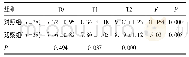 表1 两组血糖变化对比(±s,mmol/L)