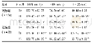 表2 两组血流动力学对比(±s)