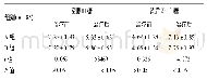 表1 治疗前后血糖指标比较(±s)