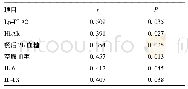 表4 相关性分析：2型糖尿病脑梗死患者脂蛋白相关磷脂酶和S100β与颈动脉斑块相关性研究