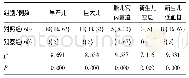 表3 两组新生儿的妊娠结局比较(n,%)