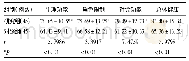 表3 比对2组预后生活质量(n,%)