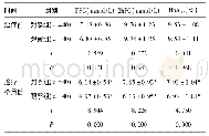 表2 两组患者血糖水平对比(±s)