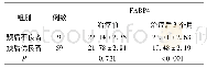 表2 预后不良者和预后优良者治疗前后血清FABP4水平(±s,ng/ml)