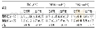 表1 两组孕产妇护理前后血糖指标对比(±s)