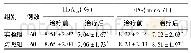 表1 Hb A1c、FPG水平观察(±s)