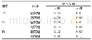 表2 铁代谢与HOMA-IR相关性分析