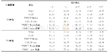 表2 不同去噪算法PSNR值比较