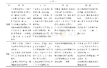 表2 锦州全域旅游发展ASEB战略矩阵图