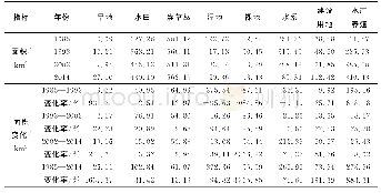 表1 辽东湾北部区土地利用变化（1985—2014年）