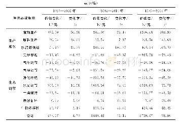 表3 辽东湾北部区ESV结构变化（1985—2014年）