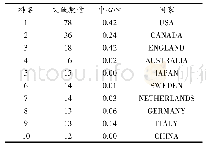 《表2 2006～2018年发表文献前十位国家地区分布》