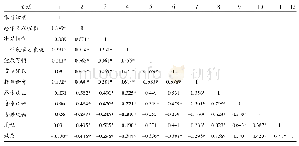 表2 青少年体育活动量、自我控制分维度与攻击行为分维度的相关分析