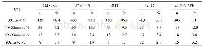 表2 大学生接触各类新媒体体育信息的时间统计（多选）