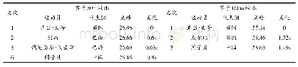 《表3 男子蛙泳决赛各项成绩统计》